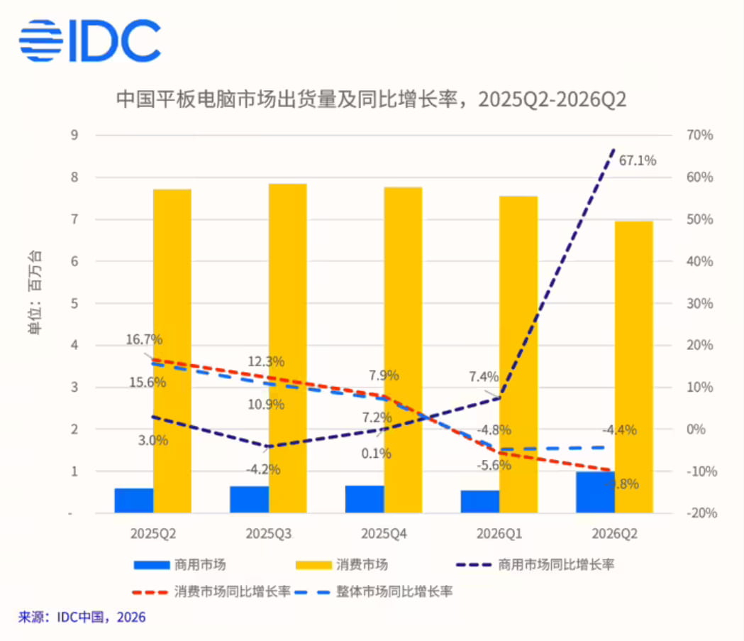 IDC：2026年Q2中国平板出货796万台 消费市场持续承压、商用市场逆势大涨